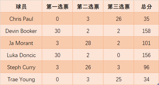 哈登连续两年无缘nba最佳阵容 选票一票都没有