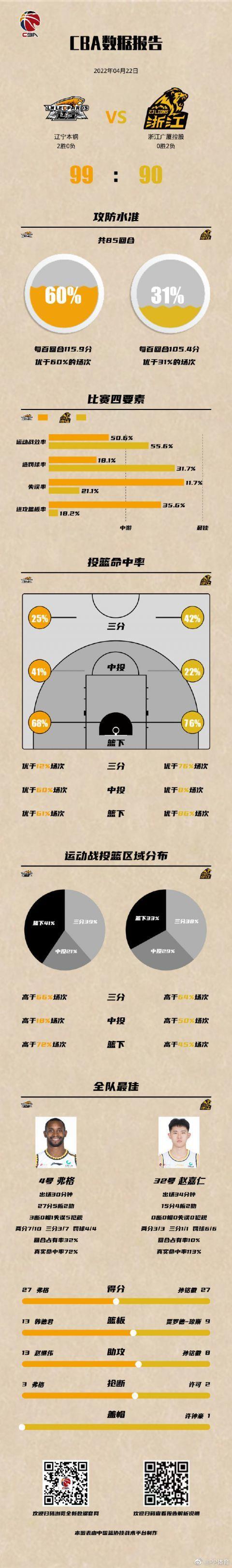 辽宁队99-90击败广厦队  完成总决赛两连胜