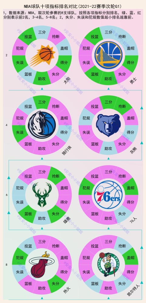 今日NBA球队数据盘点 八支队伍排名