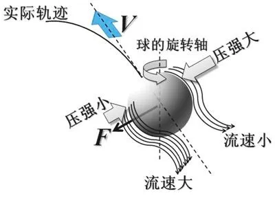 香蕉球原理