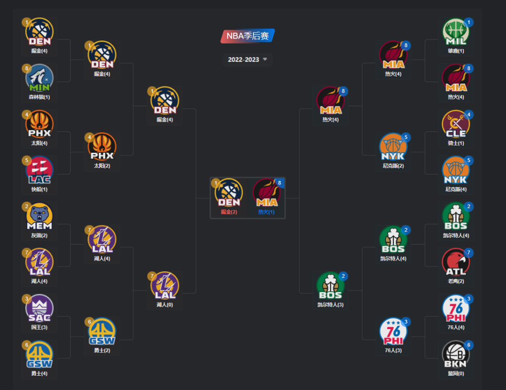 nba季后赛对阵图(nba东西部季后赛对阵图)