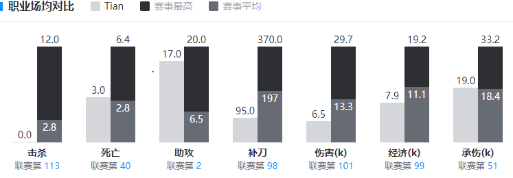 TES战队tian个人资料及主要成绩（附生涯数据）