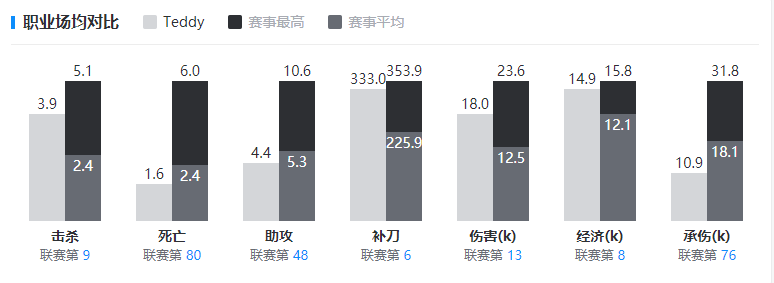 KDF战队Teddy个人资料及成绩（附职业数据）